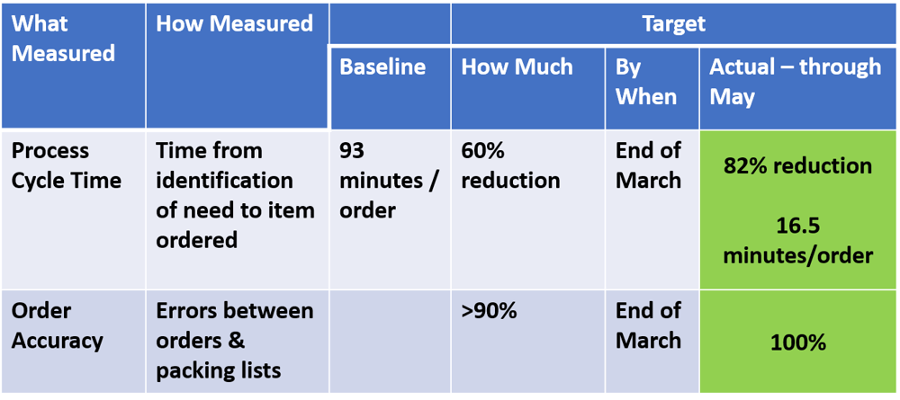 purchasing process improvement